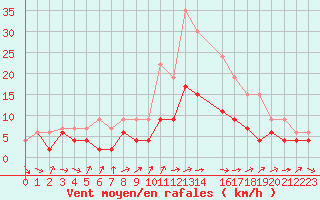 Courbe de la force du vent pour Belfort-Dorans (90)