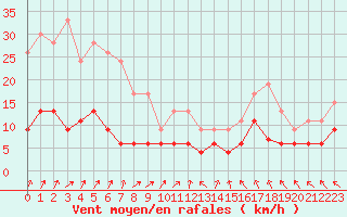 Courbe de la force du vent pour Charleville-Mzires (08)