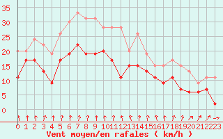 Courbe de la force du vent pour Dijon / Longvic (21)