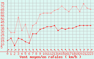 Courbe de la force du vent pour Ile d