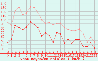 Courbe de la force du vent pour Mont-Aigoual (30)