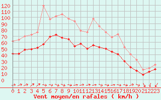 Courbe de la force du vent pour Ouessant (29)