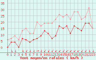 Courbe de la force du vent pour Chteaudun (28)