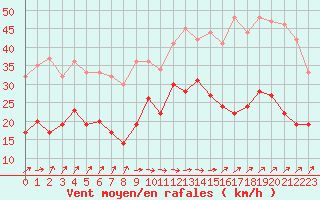 Courbe de la force du vent pour Dunkerque (59)