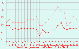 Courbe de la force du vent pour Strasbourg (67)