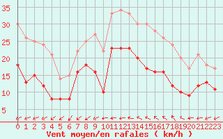 Courbe de la force du vent pour Laval (53)