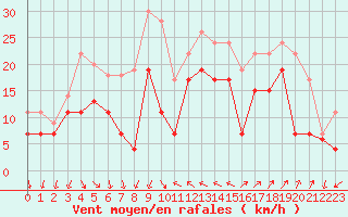 Courbe de la force du vent pour Hyres (83)
