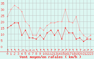 Courbe de la force du vent pour La Rochelle - Aerodrome (17)