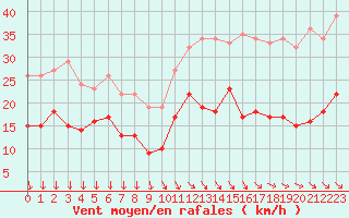 Courbe de la force du vent pour Ile d