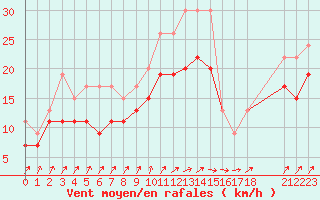 Courbe de la force du vent pour Cap de la Hague (50)