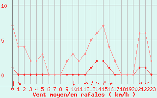 Courbe de la force du vent pour Seichamps (54)