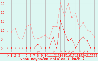 Courbe de la force du vent pour Bellecte - Nivose (73)