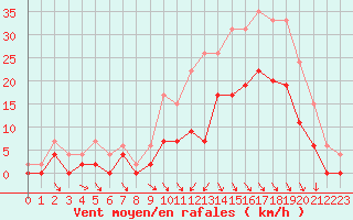 Courbe de la force du vent pour Nevers (58)