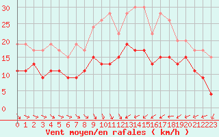 Courbe de la force du vent pour Saint-Brieuc (22)