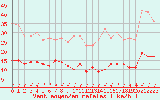 Courbe de la force du vent pour Paris - Montsouris (75)