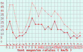 Courbe de la force du vent pour Strasbourg (67)