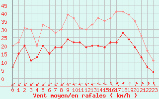 Courbe de la force du vent pour Saint-Nazaire (44)