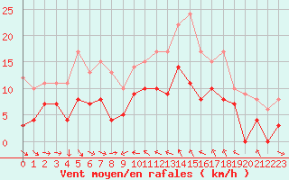 Courbe de la force du vent pour Solenzara - Base arienne (2B)