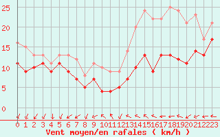 Courbe de la force du vent pour Chlons-en-Champagne (51)