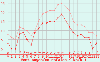 Courbe de la force du vent pour Cap de la Hague (50)