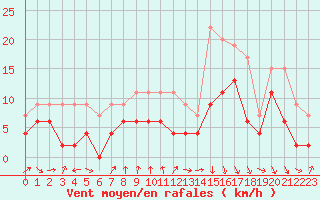 Courbe de la force du vent pour Ble / Mulhouse (68)