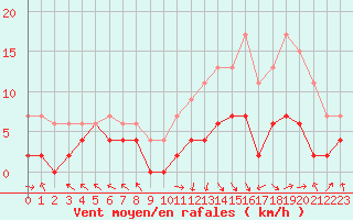 Courbe de la force du vent pour Brive-Laroche (19)