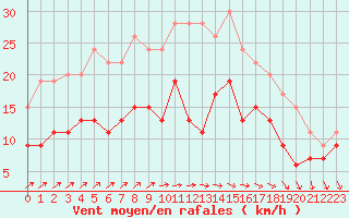 Courbe de la force du vent pour Villacoublay (78)