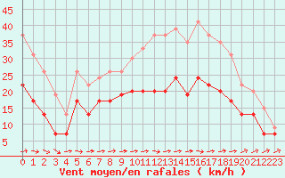 Courbe de la force du vent pour Chteaudun (28)