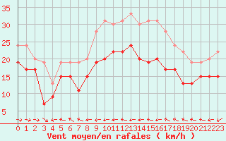 Courbe de la force du vent pour Ile du Levant (83)