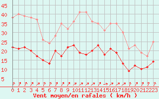 Courbe de la force du vent pour Epinal (88)