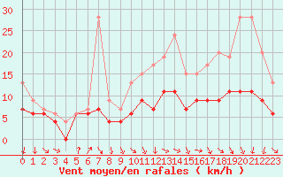 Courbe de la force du vent pour Evreux (27)