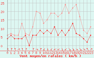 Courbe de la force du vent pour Toulouse-Francazal (31)