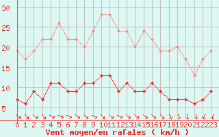 Courbe de la force du vent pour Langres (52) 