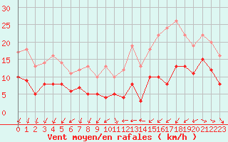 Courbe de la force du vent pour Saint-Nazaire (44)