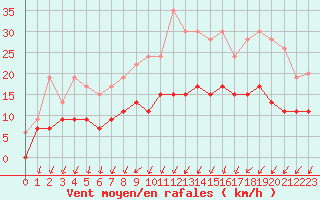 Courbe de la force du vent pour Blois (41)