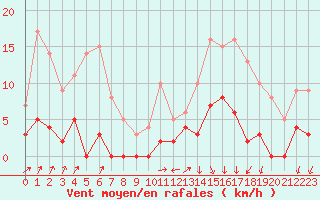 Courbe de la force du vent pour Besanon (25)