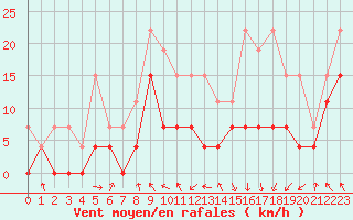 Courbe de la force du vent pour Saint-Girons (09)