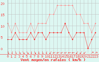 Courbe de la force du vent pour Strasbourg (67)
