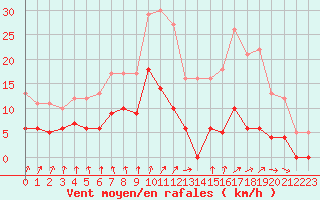 Courbe de la force du vent pour Romorantin (41)