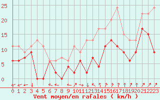 Courbe de la force du vent pour Blois (41)