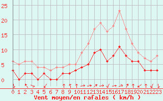 Courbe de la force du vent pour Brianon (05)