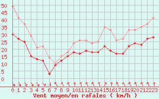 Courbe de la force du vent pour Cap Gris-Nez (62)