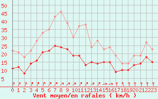 Courbe de la force du vent pour Pointe de Socoa (64)