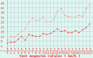Courbe de la force du vent pour Vannes-Sn (56)