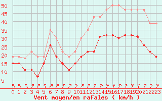 Courbe de la force du vent pour Chteaudun (28)