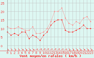 Courbe de la force du vent pour Orlans (45)