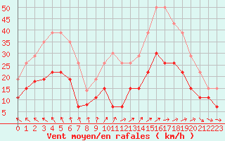 Courbe de la force du vent pour Saint-Brieuc (22)