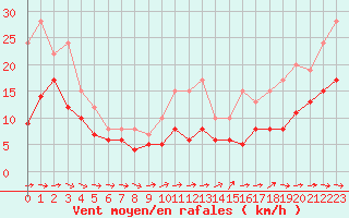Courbe de la force du vent pour Cap Pertusato (2A)
