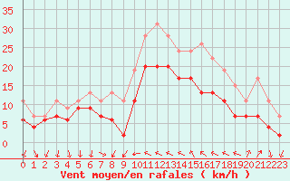 Courbe de la force du vent pour Hyres (83)