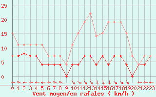 Courbe de la force du vent pour Lons-le-Saunier (39)